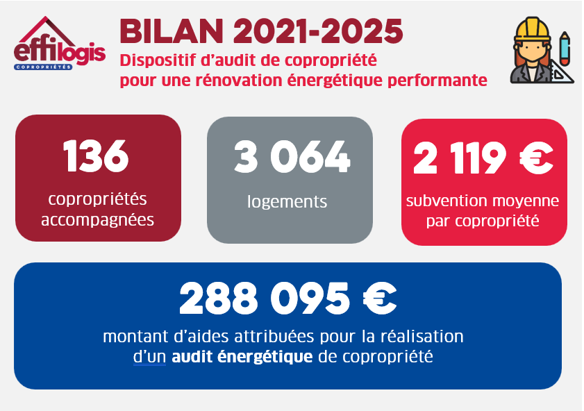 Bilan 2021 2025 audits copropriétés